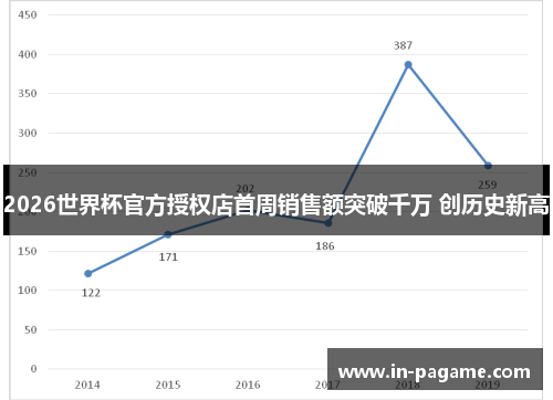 2026世界杯官方授权店首周销售额突破千万 创历史新高